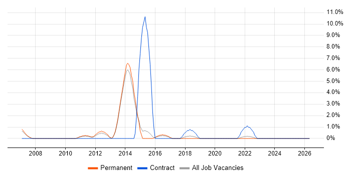 C# Software Engineer job vacancy trend in Maidstone