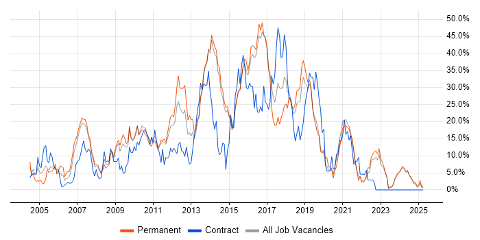 Job vacancy trend for C# in Maidstone