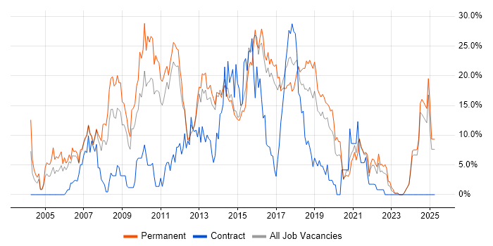 Job vacancy trend for CSS in Maidstone