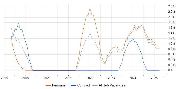 Job vacancy trend for Customer-Centricity in Maidstone