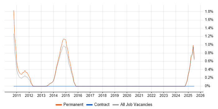 Job vacancy trend for Customer Engagement in Maidstone Job vacancy trend for Customer Engagement in Maidstone