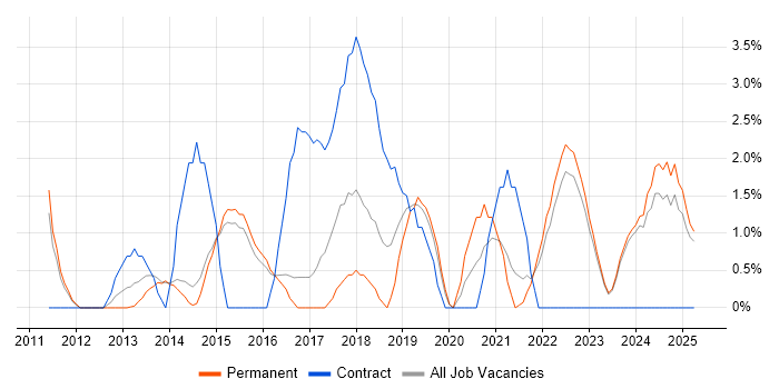 Job vacancy trend for Customer Experience in Maidstone