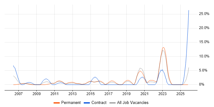 Customer Requirements job vacancy trend in Maidstone