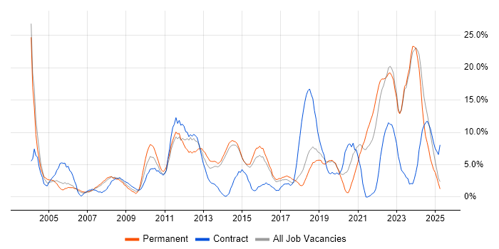 Job vacancy trend for Customer Service in Maidstone