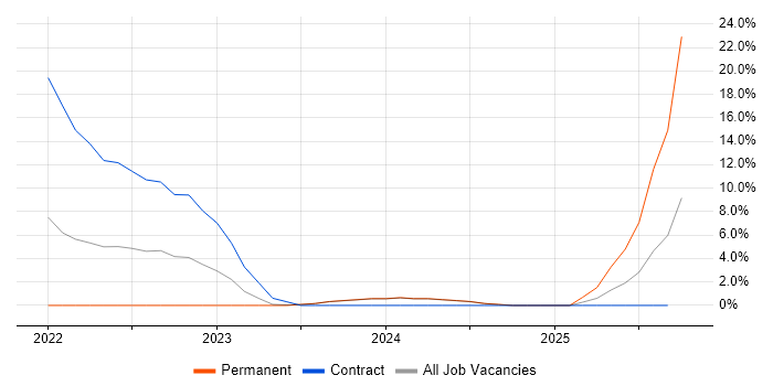 Cyber Essentials job vacancy trend in Maidstone