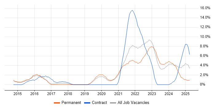 Job vacancy trend for Cybersecurity in Maidstone