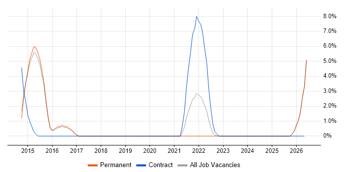 Dashboard Development job vacancy trend in Maidstone