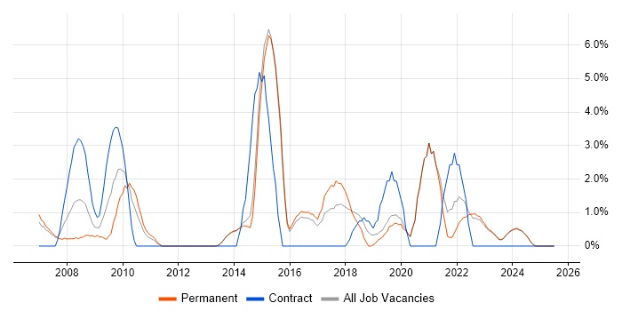 Job vacancy trend for Data Analysis in Maidstone