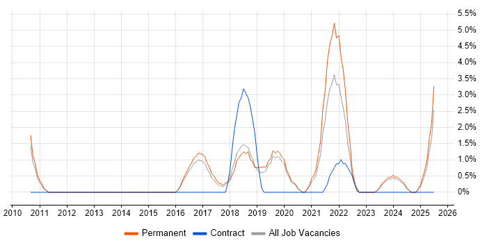 Job vacancy trend for Data Analytics in Maidstone