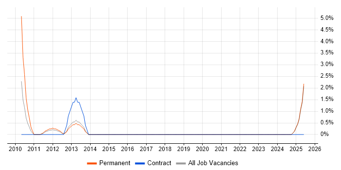 Job vacancy trend for Data Centre Operations in Maidstone Job vacancy trend for Data Centre Operations in Maidstone