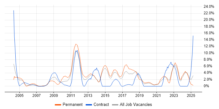 Job vacancy trend for Data Centre in Maidstone Job vacancy trend for Data Centre in Maidstone