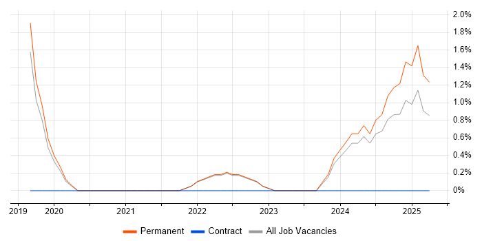 Job vacancy trend for Data-Driven Decision Making in Maidstone