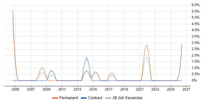 Data Extraction job vacancy trend in Maidstone