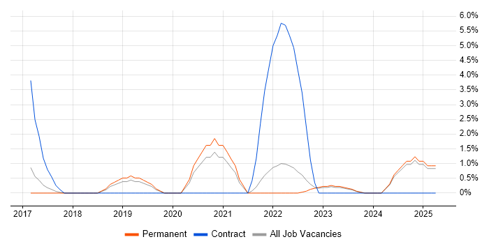Job vacancy trend for Data Governance in Maidstone Job vacancy trend for Data Governance in Maidstone