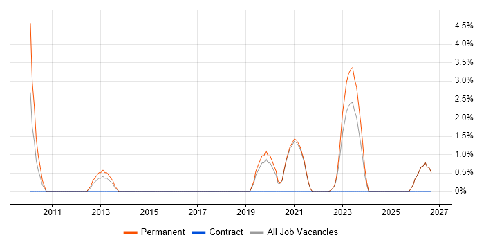Data Integration job vacancy trend in Maidstone