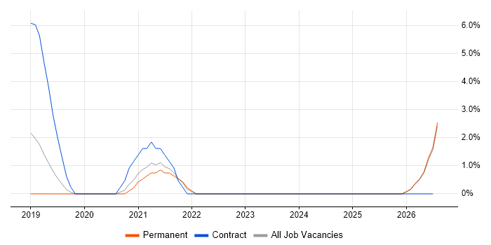 Data Lake job vacancy trend in Maidstone