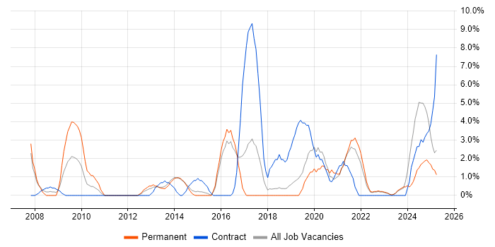 Job vacancy trend for Data Management in Maidstone Job vacancy trend for Data Management in Maidstone