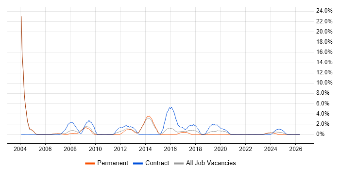 Data Migration job vacancy trend in Maidstone