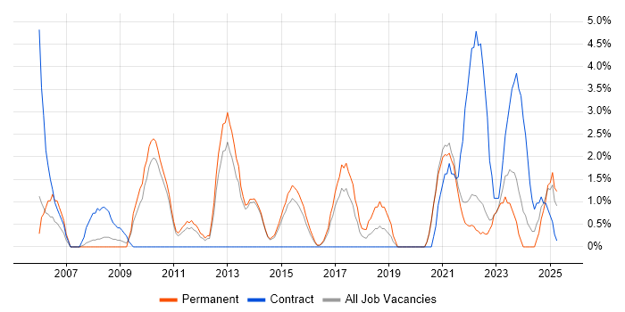 Job vacancy trend for Data Modelling in Maidstone