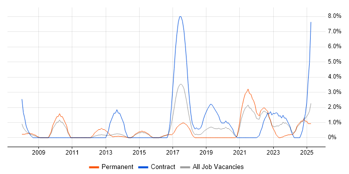 Job vacancy trend for Data Protection in Maidstone Job vacancy trend for Data Protection in Maidstone