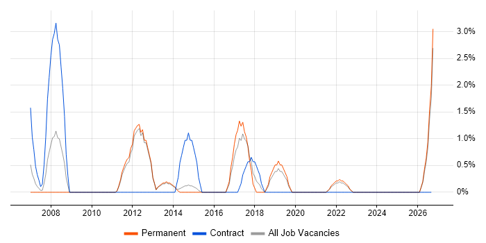 Data Quality job vacancy trend in Maidstone