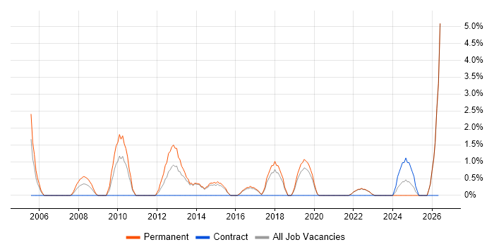 Data Structures job vacancy trend in Maidstone
