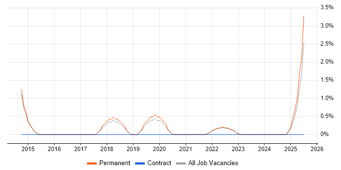Job vacancy trend for Data Visualisation in Maidstone