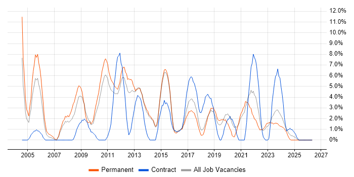Data Warehouse job vacancy trend in Maidstone