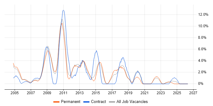 DBA job vacancy trend in Maidstone