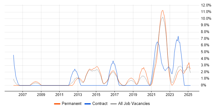 Job vacancy trend for Decision-Making in Maidstone