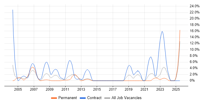 Job vacancy trend for Dell in Maidstone