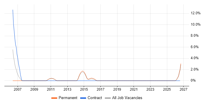 Design Engineer job vacancy trend in Maidstone