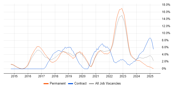 Job vacancy trend for DevOps in Maidstone Job vacancy trend for DevOps in Maidstone