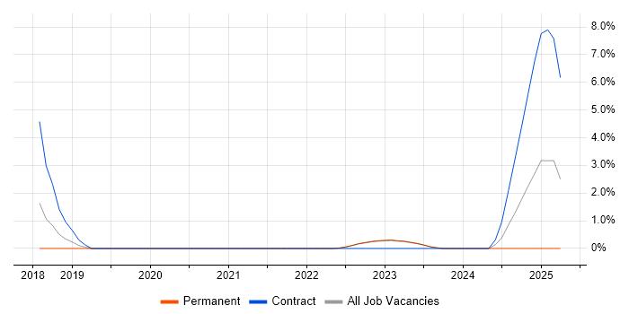 Job vacancy trend for DFS Replication in Maidstone Job vacancy trend for DFS Replication in Maidstone