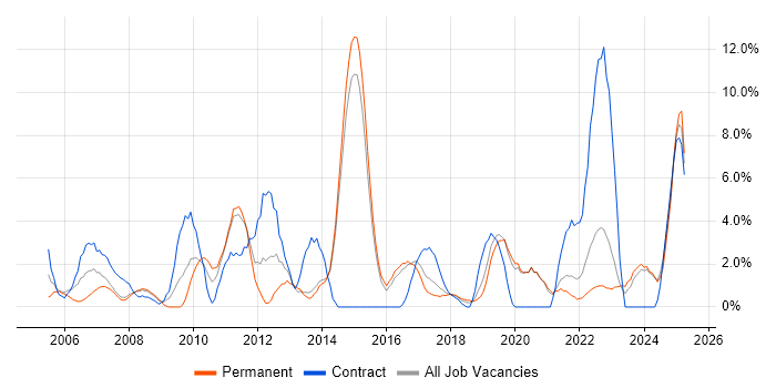 Job vacancy trend for DHCP in Maidstone Job vacancy trend for DHCP in Maidstone