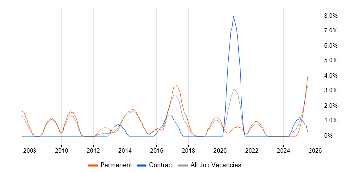 Job vacancy trend for Digital Marketing in Maidstone