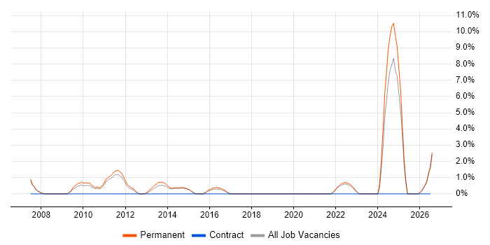 Digital Media job vacancy trend in Maidstone