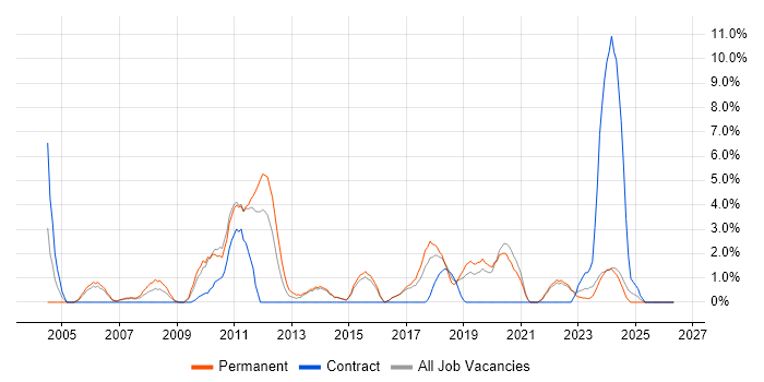 Disaster Recovery job vacancy trend in Maidstone