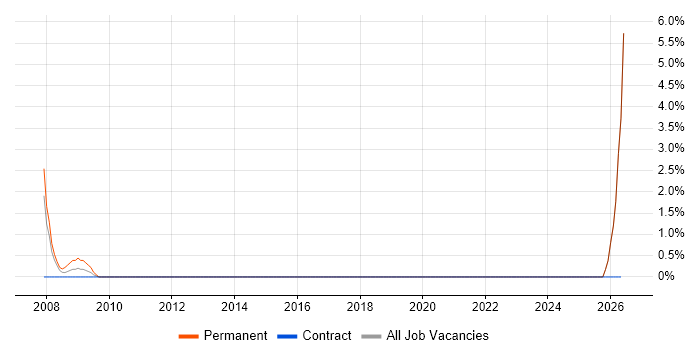 DO-254 job vacancy trend in Maidstone