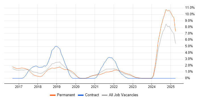 Job vacancy trend for Docker in Maidstone