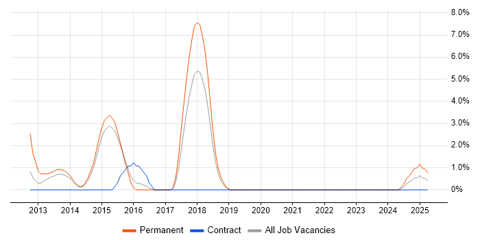 Job vacancy trend for Domain-Driven Design in Maidstone