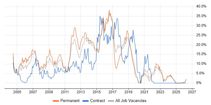 .NET Developer job vacancy trend in Maidstone
