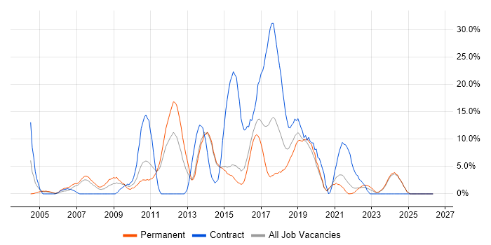 .NET Framework job vacancy trend in Maidstone