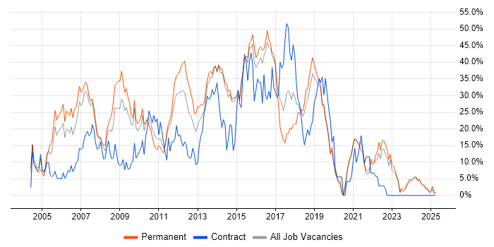 Job vacancy trend for .NET in Maidstone