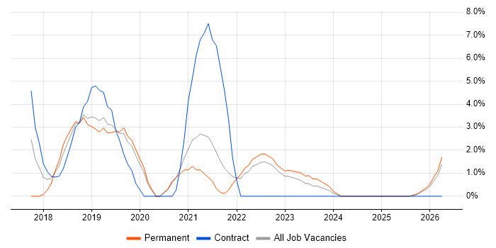 .NET Core job vacancy trend in Maidstone