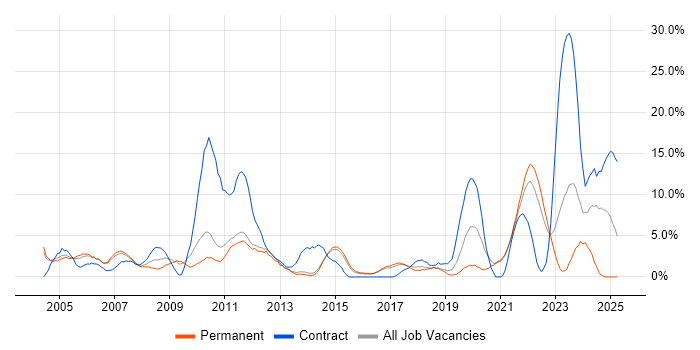 Job vacancy trend for Driving Licence in Maidstone Job vacancy trend for Driving Licence in Maidstone