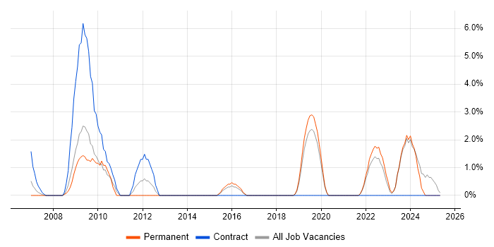 Job vacancy trend for DSDM in Maidstone Job vacancy trend for DSDM in Maidstone