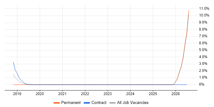 Dynamics 365 Developer job vacancy trend in Maidstone