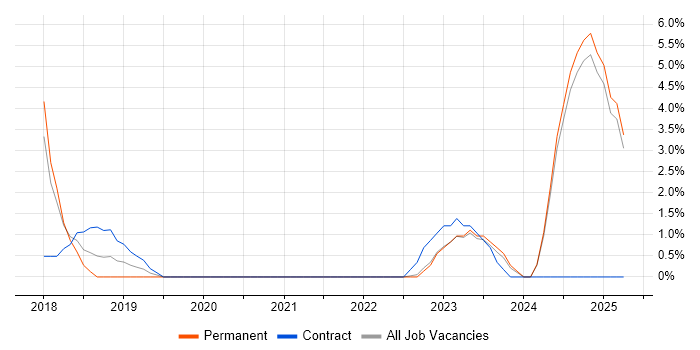 Job vacancy trend for Dynamics 365 in Maidstone