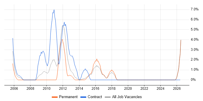 Dynamics CRM job vacancy trend in Maidstone